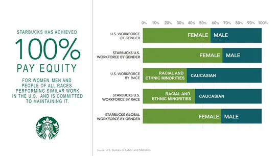Starbucks Reaches 100 Percent Pay Equity